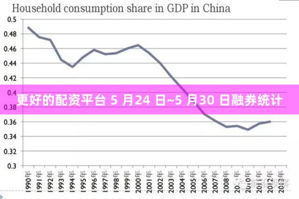 更好的配资平台 5 月24 日~5 月30 日融券统计